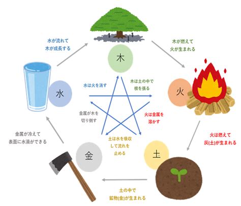 金 火 相性|相生と相剋【九星気学】